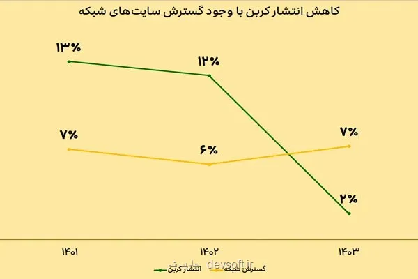 توسعه پایدار شبکه ایرانسل با نگاه صیانت از محیط زیست
